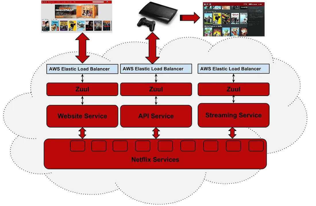 Zuul in Netflix's Cloud Architecture