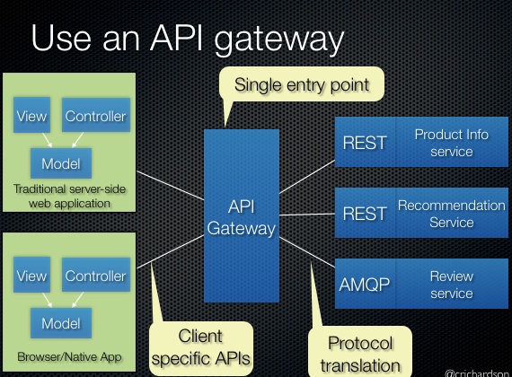 API Gateway