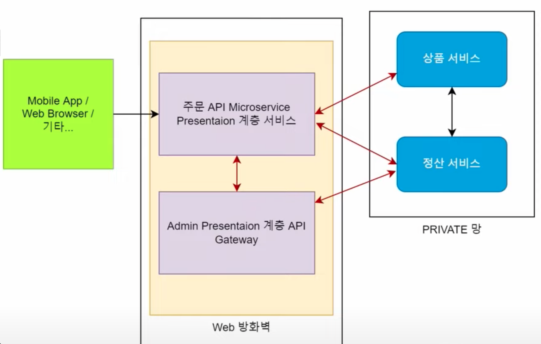 프리젠테이션 계층 서비스를 직접 구현