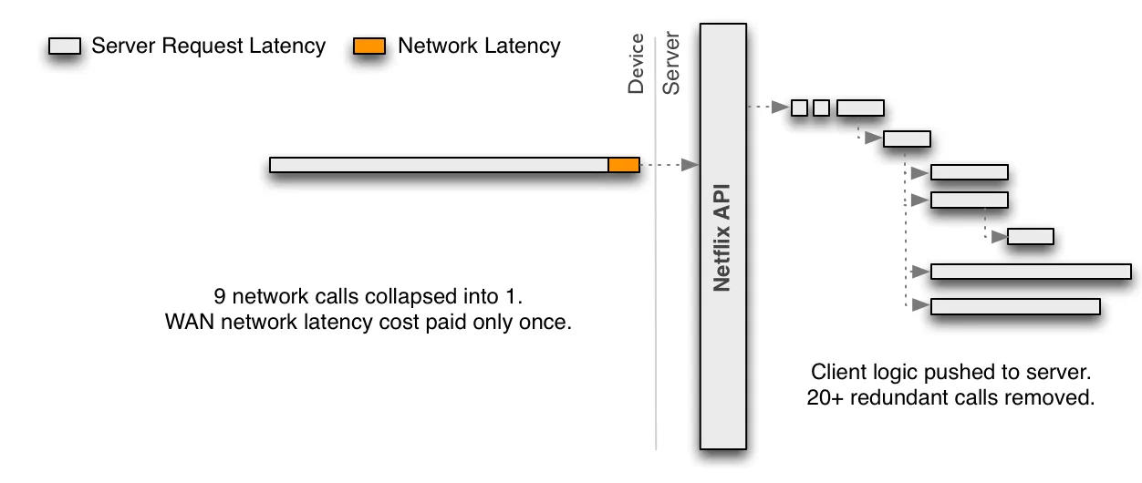 출처 : https://netflixtechblog.com/optimizing-the-netflix-api-5c9ac715cf19