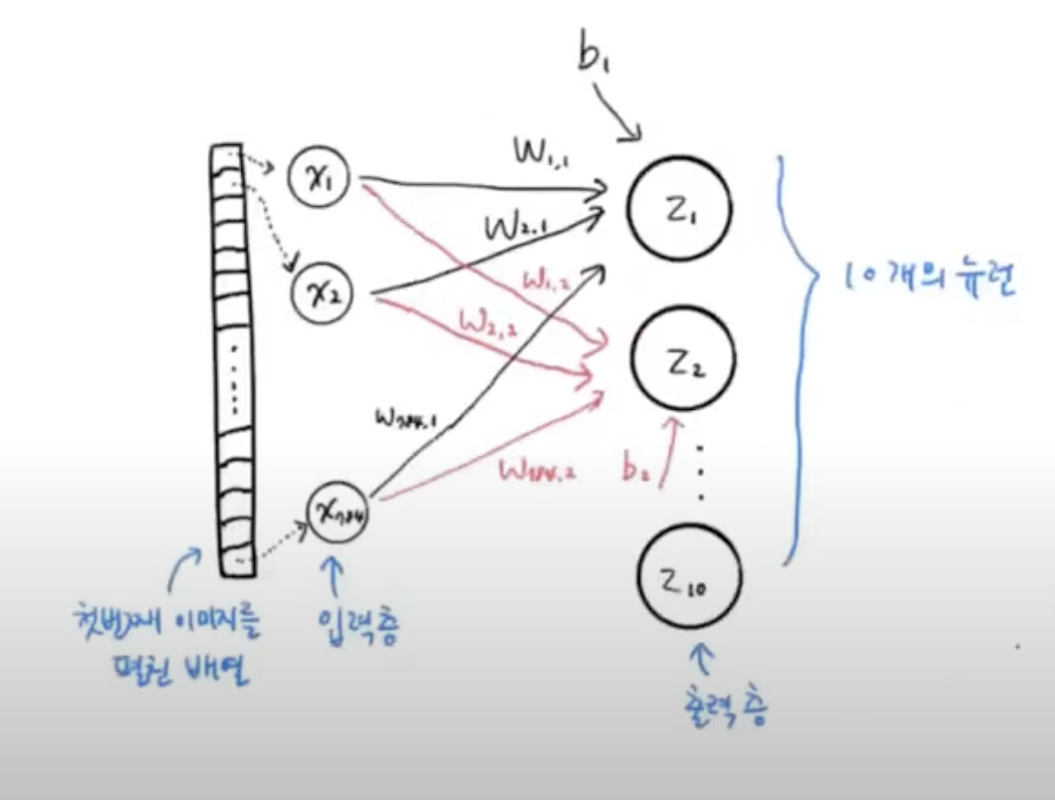 밀집층 (dense layer)
