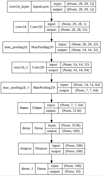 plot model