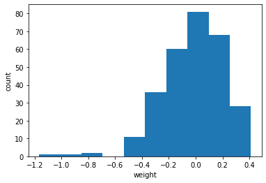 histogram