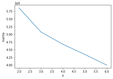inertia
